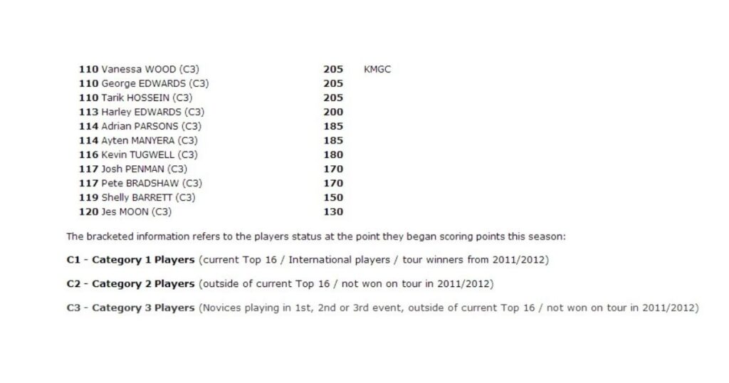 BMGA Seasons Only Rankings – mini golf statistics for the 2012 season